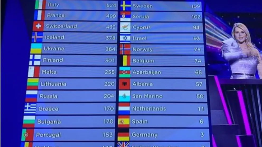 Clasificaci&oacute;n final de Eurovisi&oacute;n 2021