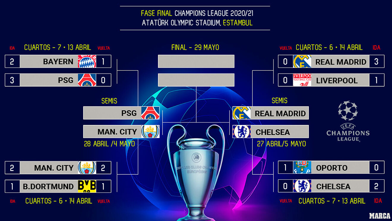 Cuadro de eliminatorias Champions League 2021