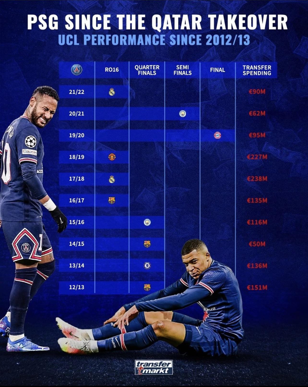 Últimas temporadas en Champions del PSG. Fuente: Transfer Markt