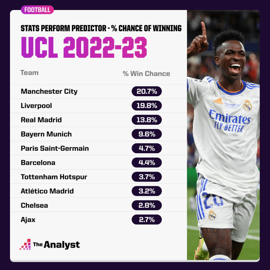 Resultados simulación Champions League por The Analyst
